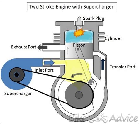 Supercharged Two Stroke Engine By Dhruv Panchal