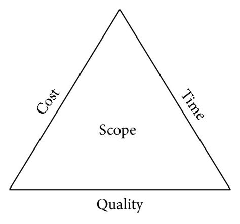 The iron triangle of project management. | Download Scientific Diagram