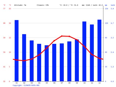 Clonakilty climate: Weather Clonakilty & temperature by month