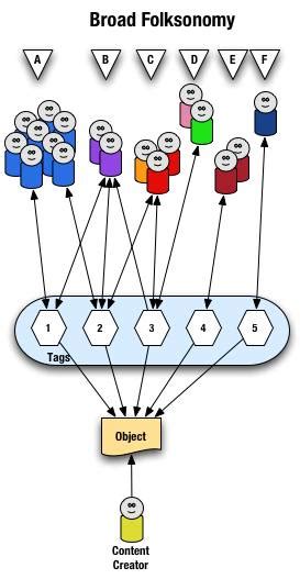 Folksonomy tagging that works by DAM News Staff - ProVideo Coalition