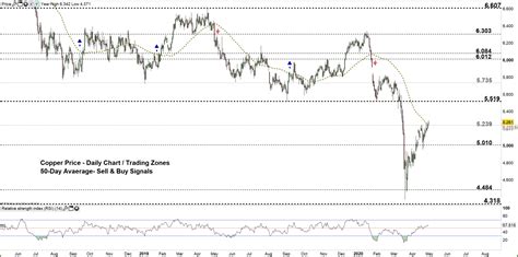 Copper Price Technical Analysis: Trying to Build Higher