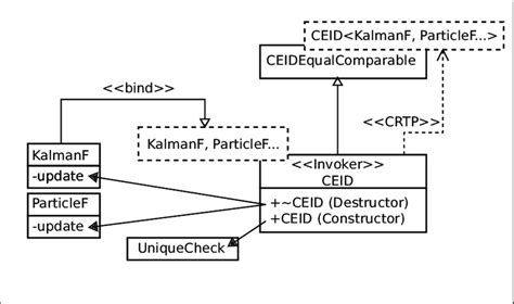 UML class diagram of "Cyclic Execution Is Destruction" template class ...