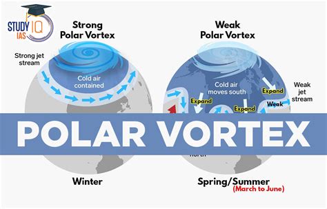 Polar Vortex, Definition, Formation, Causes, Impacts, Diagram