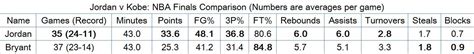 Stats Don't Lie: Jordan vs. Kobe: A Comparison of their NBA Finals ...