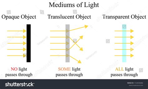 1 Mediums Of Light Are Including Transparent, Translucent, And Opaque Objects Which The Light ...