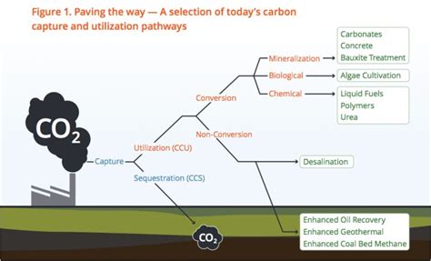 The technologies behind carbon utilization | Blog Posts | Pembina Institute