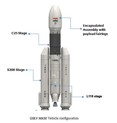 Satellite Launch Vehicles and their Types - UPSC - UPSC Notes » LotusArise