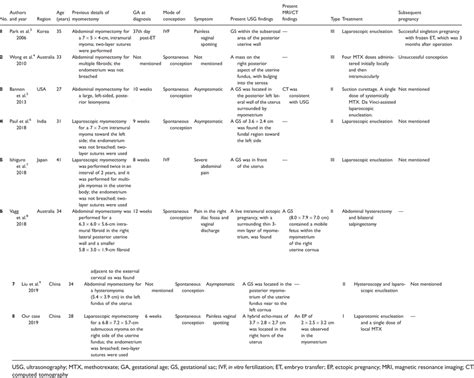 Overview of published myomectomy scar pregnancy cases. | Download Scientific Diagram