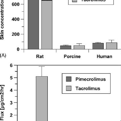 Chemical structure of pimecrolimus and tacrolimus. Differences are ...