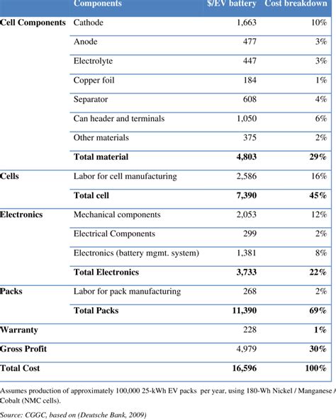 Lithium-ion battery cost breakdown | Download Table