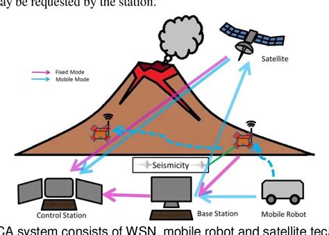 Figure 1 from Development of a Low Cost Mobile Volcano Early Warning System | Semantic Scholar