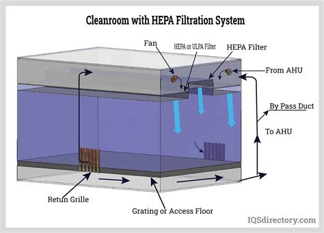 Cleanrooms: What are they? Cleanroom Design, Types of Cleanrooms, Cleanroom Construction