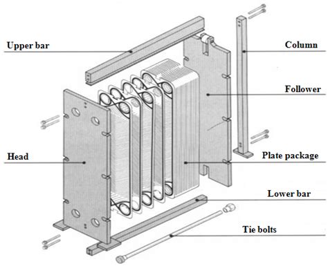 Modeling and Design of Plate Heat Exchanger | IntechOpen