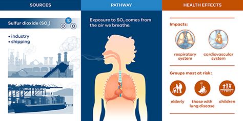 Sulfur dioxide in the air | Environment Protection Authority Victoria