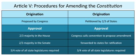 Constitutions and Contracts: Amending or Changing the Contract | United States Government