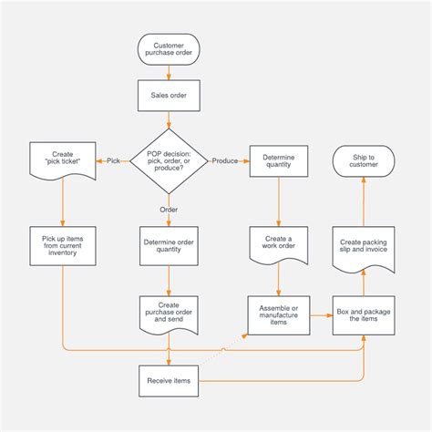 A sales process flowchart shows the steps and possible actions that accompany the sale of a ...