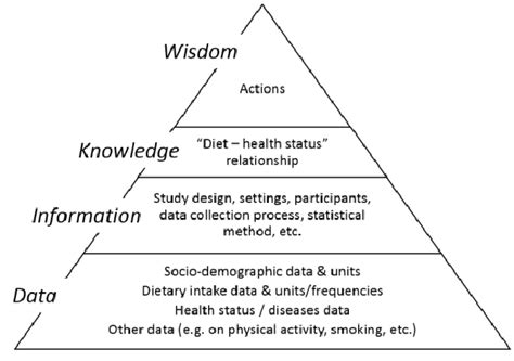 The DIKW pyramid of nutritional epidemiology | Download Scientific Diagram