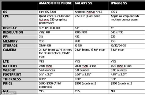 Fire Phone – First 3D mobile phone from Amazon