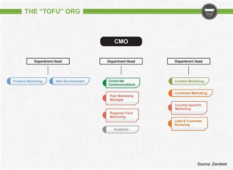 7 Types of Marketing Organization Structures - Modern Marketing Blog