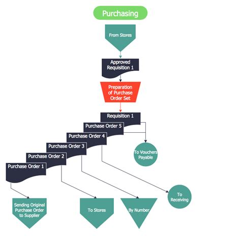 the flow diagram for purchasing and selling