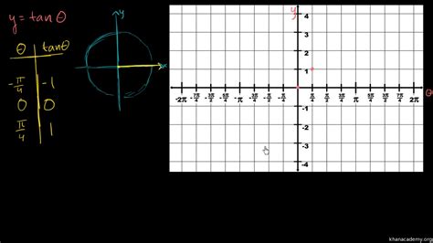 √100以上 tan 2x graph degrees 161672-How to graph tan - Pixtabestpicttll6