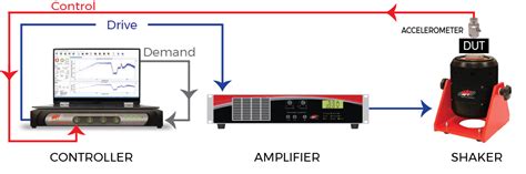 What is a Vibration Controller? - Shaker Tests and Control - Vibration Research