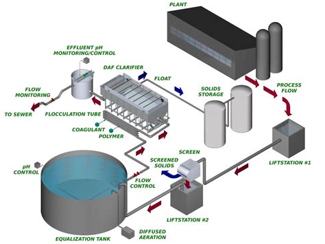 Three Types Periods of Packaged Sewage Treatment Plant - Water Treatment Plants in India