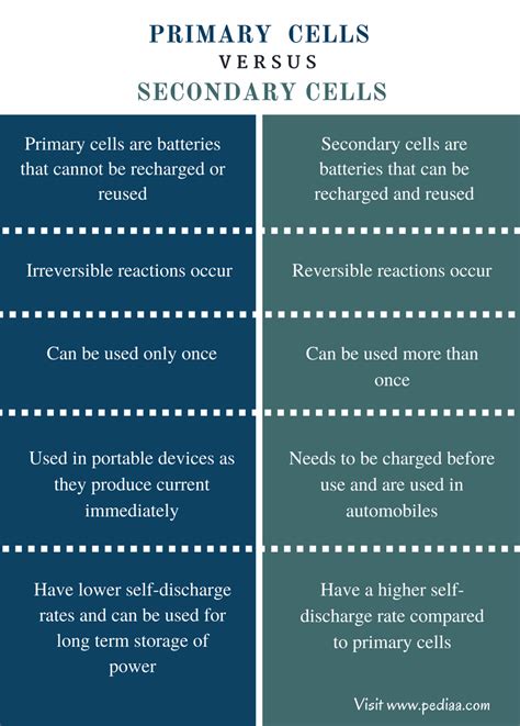 Difference Between Primary and Secondary Cells | Definition, Structure, Chemcial Reactions