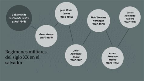 Regímenes militares del siglo XX en el salvador by Brii!- on Prezi