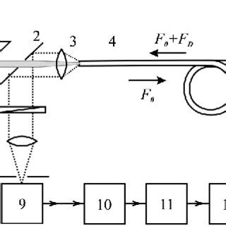 Block diagram of laser Doppler anemometer with fiberr optical probe ...