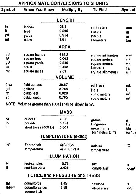 approximate conversions to SI units chart | Unit conversion chart, Conversion chart math ...