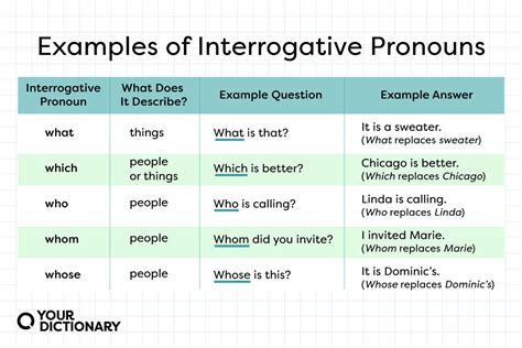 What Is an Interrogative Pronoun? Usage Guide and Examples | YourDictionary