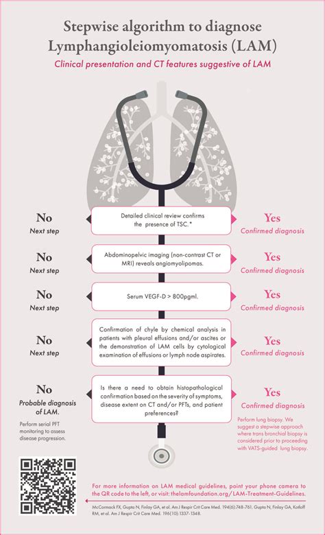 Diagnosing LAM - The LAM Foundation