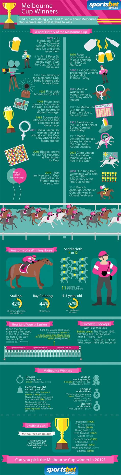 Melbourne cup winners infographic Melbourne Cup Winners, Melbourne Cup Fashion, Names Of Artists ...