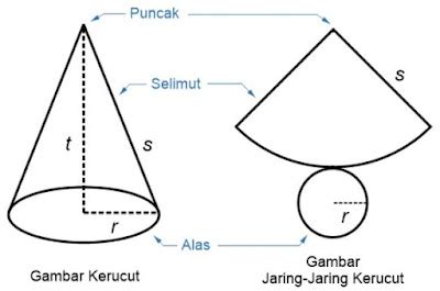 Rumus Kerucut : Cara Mengkalkulasikan Volume Kerucut Dengan Gampang - Bahyudinnor.Com | Media ...