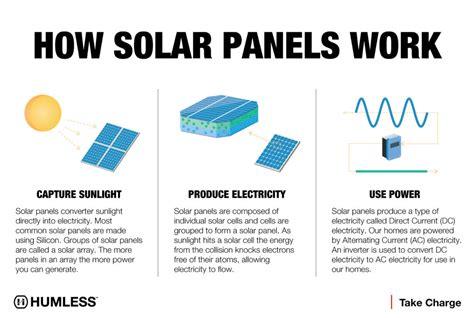 How Do Solar Panels Work? - Humless