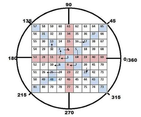 What is Gann Theory in the Stock Market? How To Use Gann Indicators ...