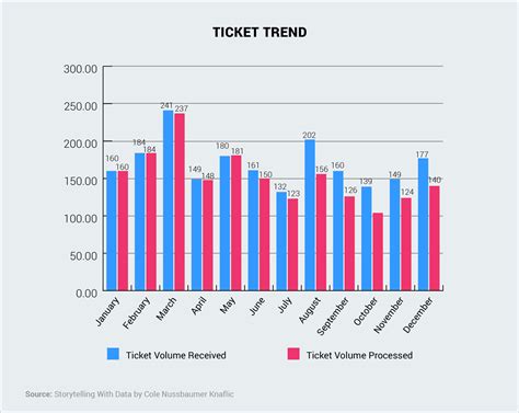 5 Data Storytelling Tips for Improving Your Charts and Graphs | Visual ...