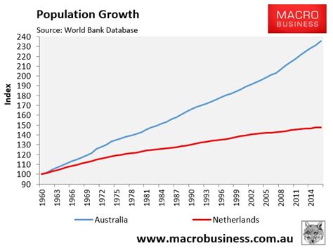 Australia's growth record mirage - MacroBusiness