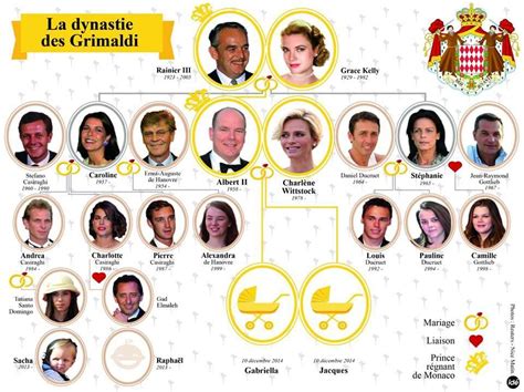 Grimaldi family tree | Royal family trees, Monaco royal family, Royal ...