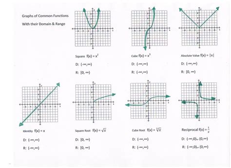 Interpreting Function Graphs Worksheet Pdf - Function Worksheets