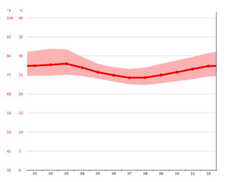 Mombasa climate: Average Temperature, weather by month, Mombasa weather averages - Climate-Data.org