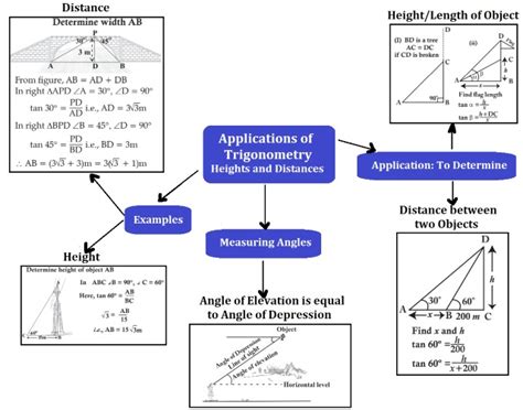 Trigonometry Applications Of Trigonometry Mind Map Cbse Class | Sexiz Pix