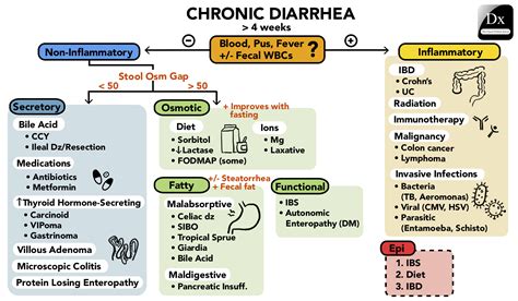 chronic_diarrhea – The Clinical Problem Solvers