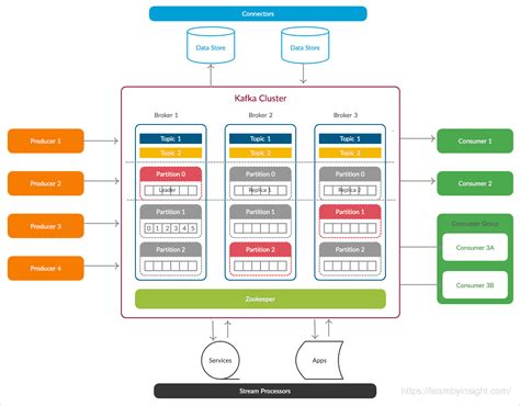 What Is A Kafka Data Pipeline? Architecture & Examples 2024 | Estuary