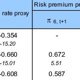 The Fisher equation Estimation results for inflation prediction at the ...