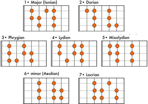 A Practical Guide to Modes and Scales – No Treble