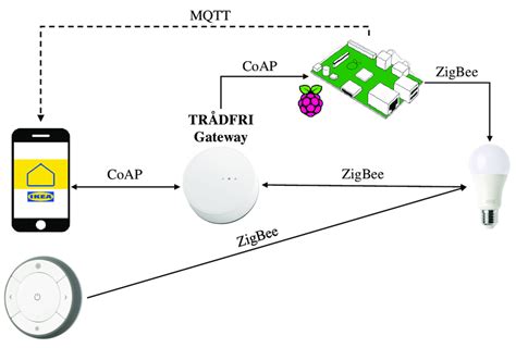 MitM and masquerade attack diagram. | Download Scientific Diagram