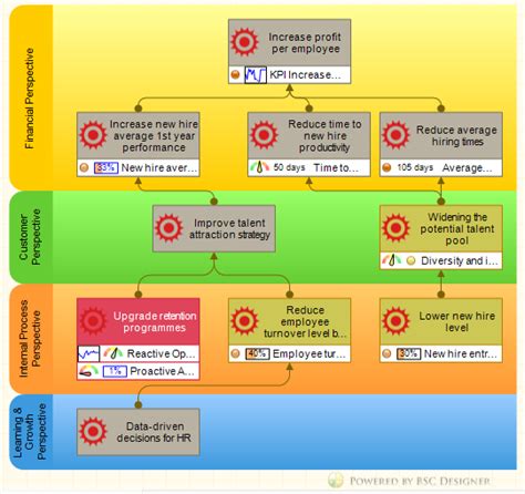 Is Your HR Balanced Scorecard Still Relevant?