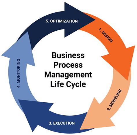 BPMN modeling | Analyze processes more efficiently